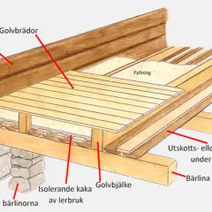 Detaljerad illustration av en torpargrund i ett nybygge. Visar stengrund, timmervägg, golvbjälkar, isolering och golvbrädor.