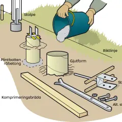 Illustration visar hur man gjuter plintar för att fästa stolpar. Material som gjutform, betong och stolpsko visas.