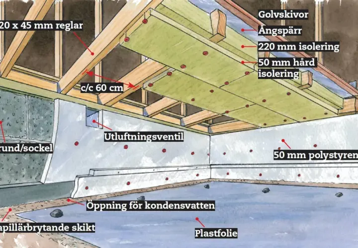 Detaljerad illustration visar hur man isolera krypgrund underifrån med isolering, ångspärr och plastfolie för att skapa en energieffektiv och fuktsäker grund.