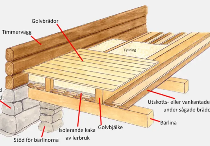 Detaljerad illustration av en torpargrund i ett nybygge. Visar stengrund, timmervägg, golvbjälkar, isolering och golvbrädor.