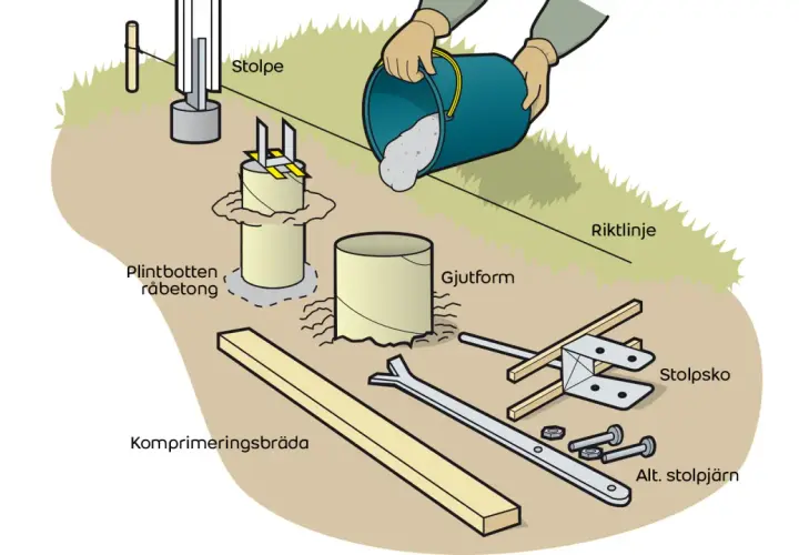 Illustration visar hur man gjuter plintar för att fästa stolpar. Material som gjutform, betong och stolpsko visas.