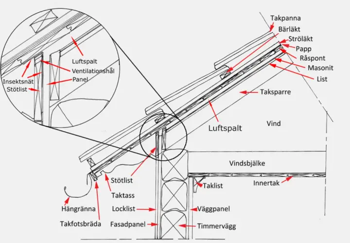 Detaljerad illustration av takkonstruktion med fokus på luftspalt för ventilation av vind.