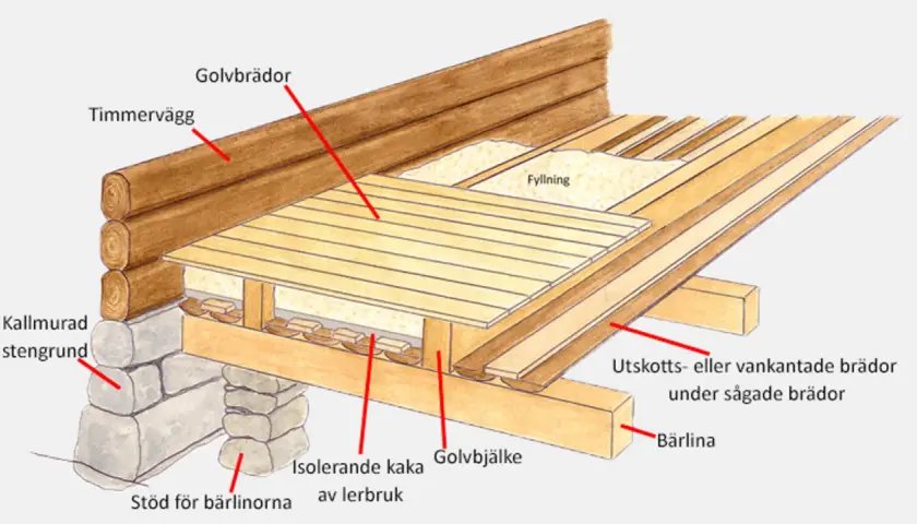 Detaljerad illustration av en torpargrund i ett nybygge. Visar stengrund, timmervägg, golvbjälkar, isolering och golvbrädor.