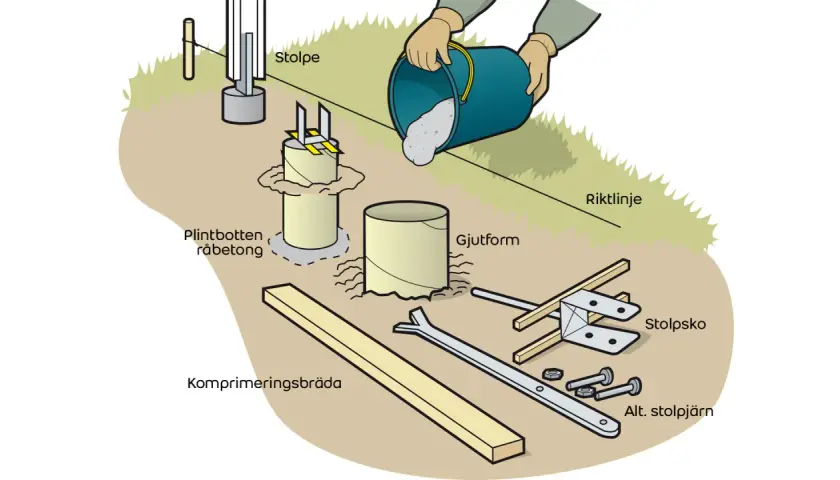 Illustration visar hur man gjuter plintar för att fästa stolpar. Material som gjutform, betong och stolpsko visas.
