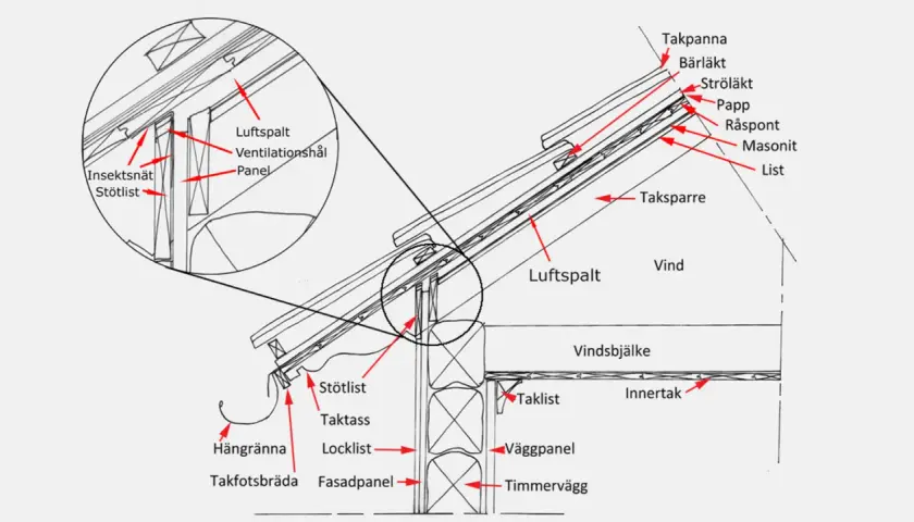 Detaljerad illustration av takkonstruktion med fokus på luftspalt för ventilation av vind.