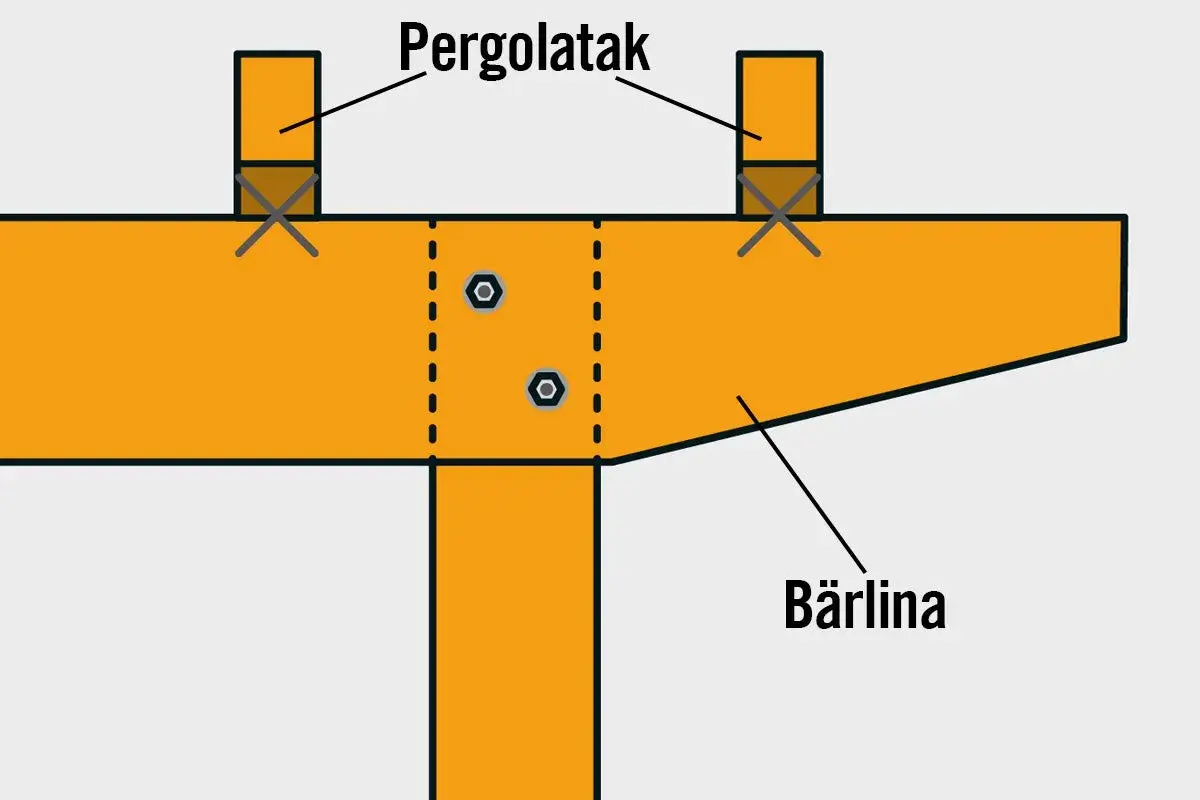 Detaljerad illustration av hur man bygger en pergola. Visar bärlina och pergolatak med bultförband.