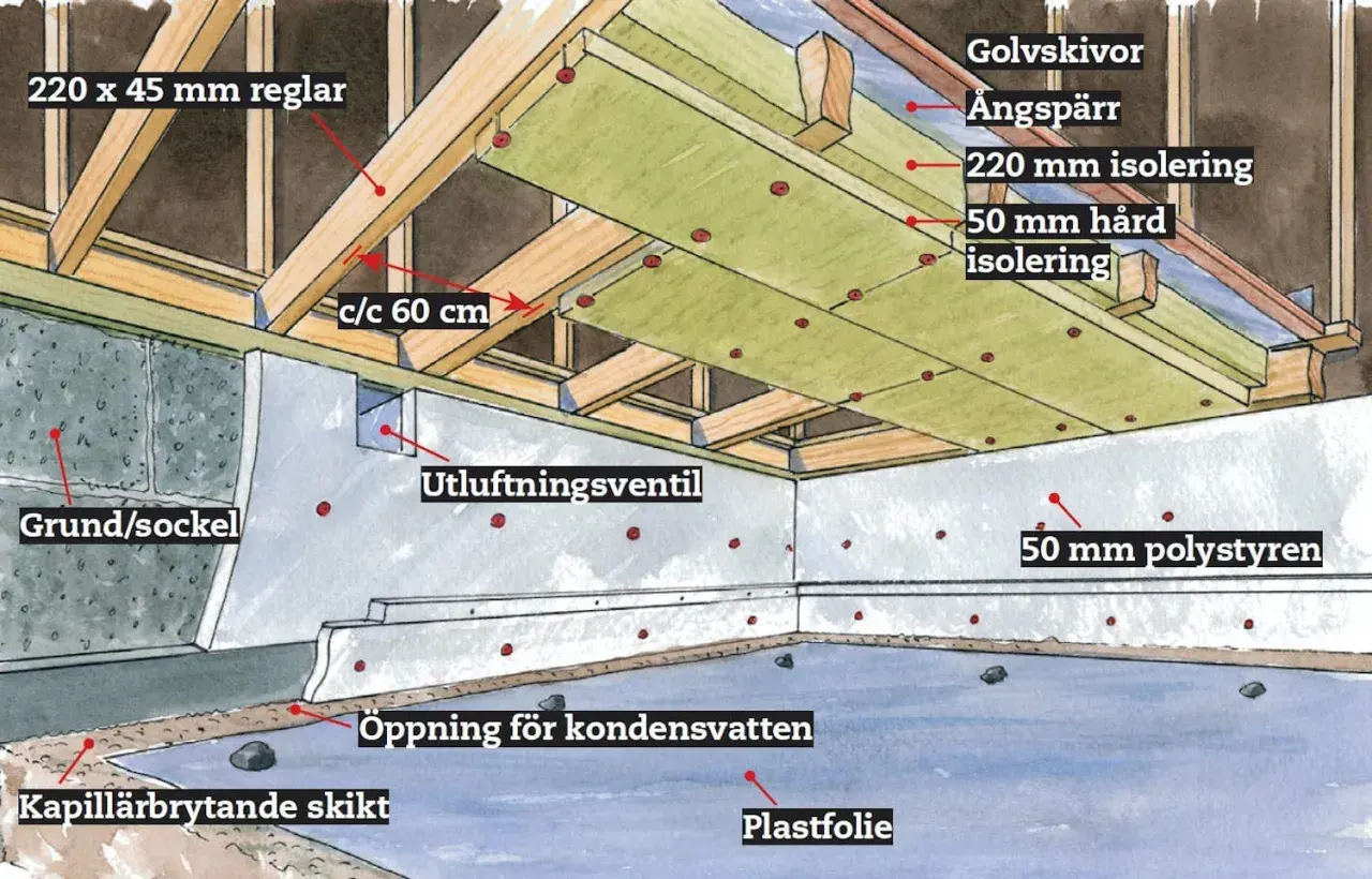 Detaljerad illustration visar hur man isolera krypgrund underifrån med isolering, ångspärr och plastfolie för att skapa en energieffektiv och fuktsäker grund.
