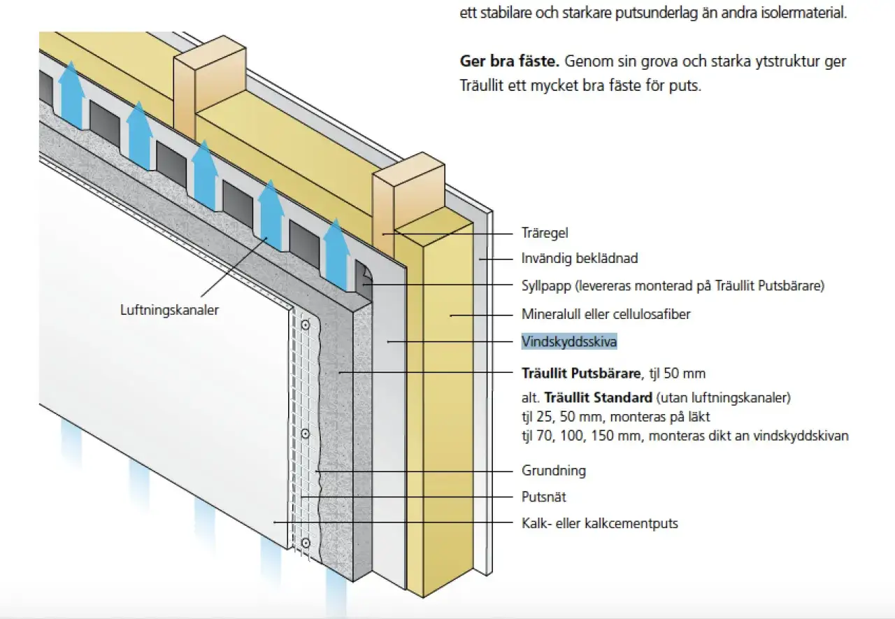 Detaljerad illustration av en v&auml;ggkonstruktion med vindskyddsskiva, isolering, tr&auml;reglar och luftningskanaler f&ouml;r ett stabilt putsunderlag.