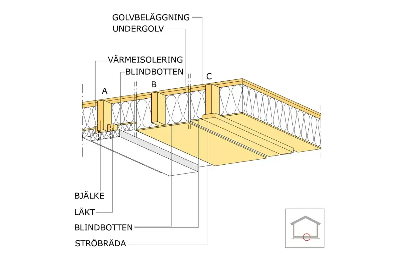 Detaljerad illustration av hur man isolerar kalla golv med v&auml;rmeisolering mellan bj&auml;lkar och blindbotten.