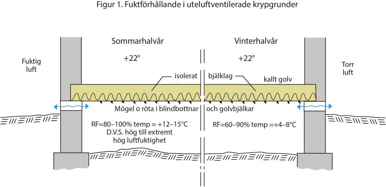 Schema &ouml;ver torpargrund nybygge visar fuktighet och temperatur i sommar- och vinterhalv&aring;r.