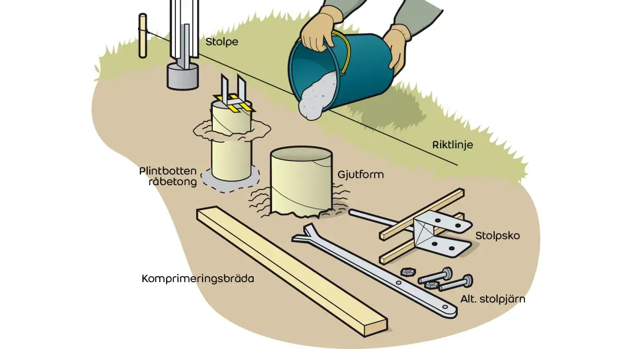Illustration visar hur man gjuter plintar f&ouml;r att f&auml;sta stolpar. Betong h&auml;lls i gjutformar.