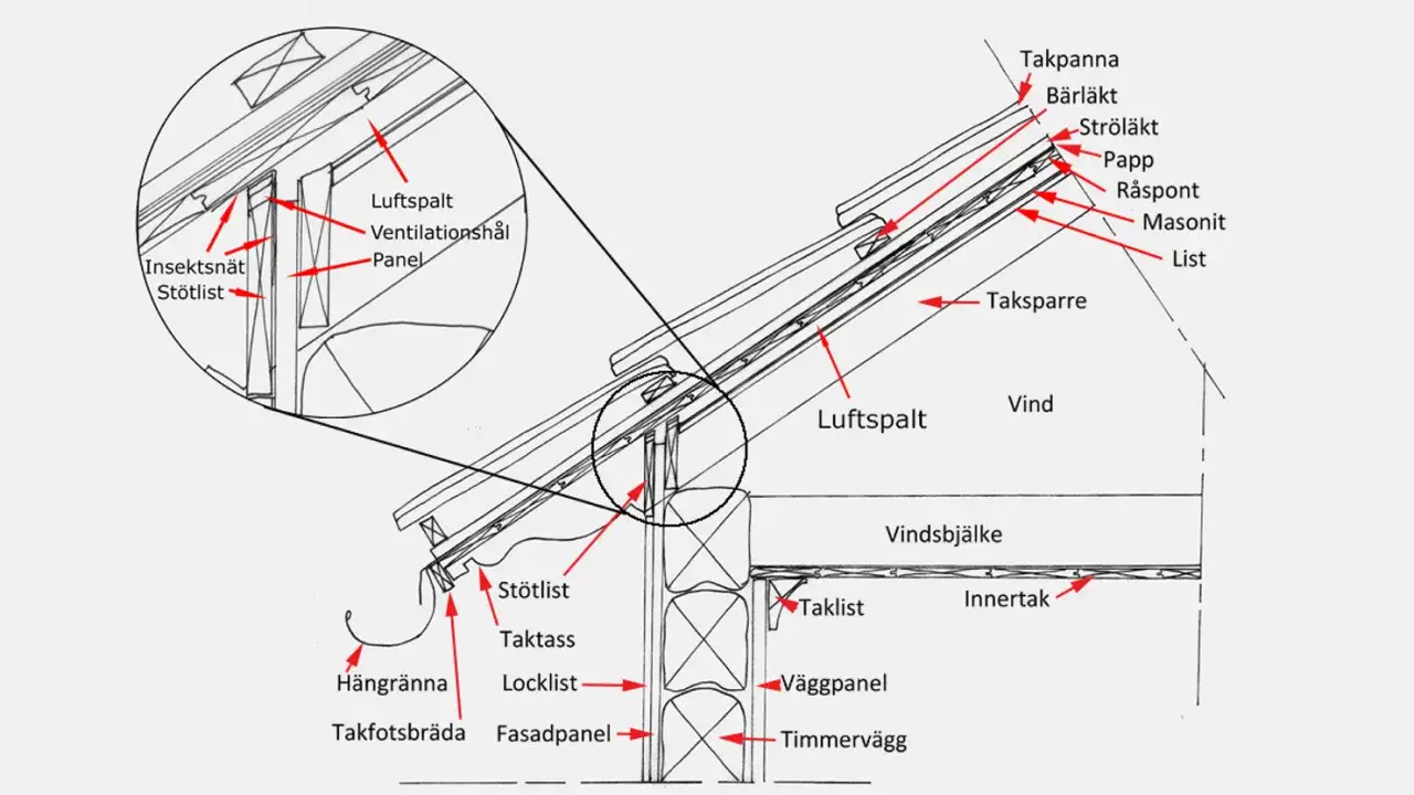 Detaljerad illustration av takkonstruktion med fokus p&aring; luftspalt f&ouml;r ventilation i vind.
